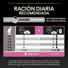 PURINA PRO PLAN Delicate Digestion Pavo (Digestión Delicada) – Nutrición Especial para Perros con Digestión Sensible